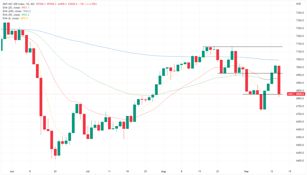 XJO chart