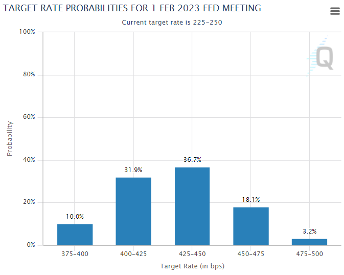 Countdown to FOMC CME FedWatch Tool
