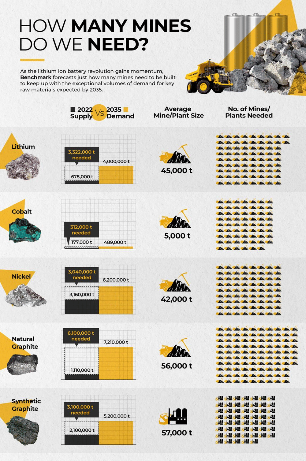 How many mines do we need