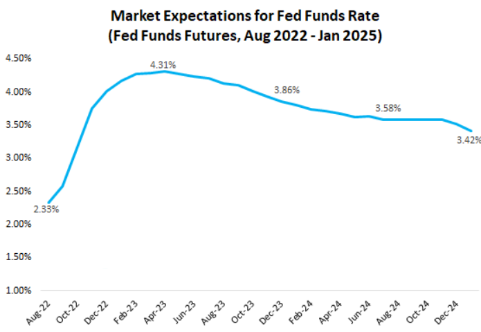 Fed funds rate expectations
