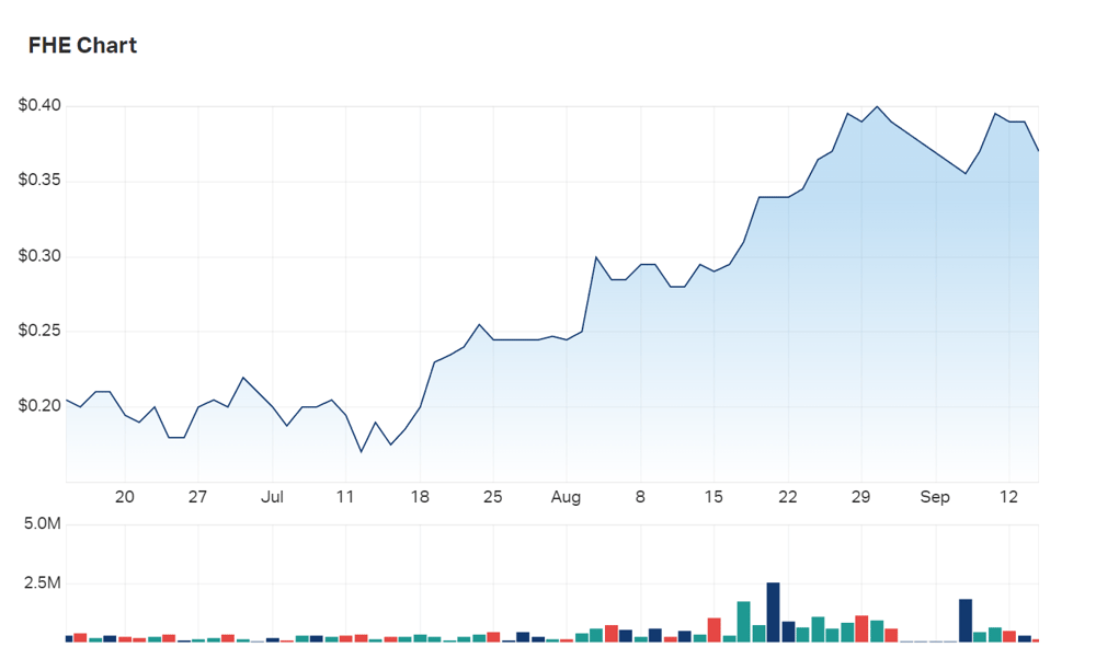 Frontier's three month charts 