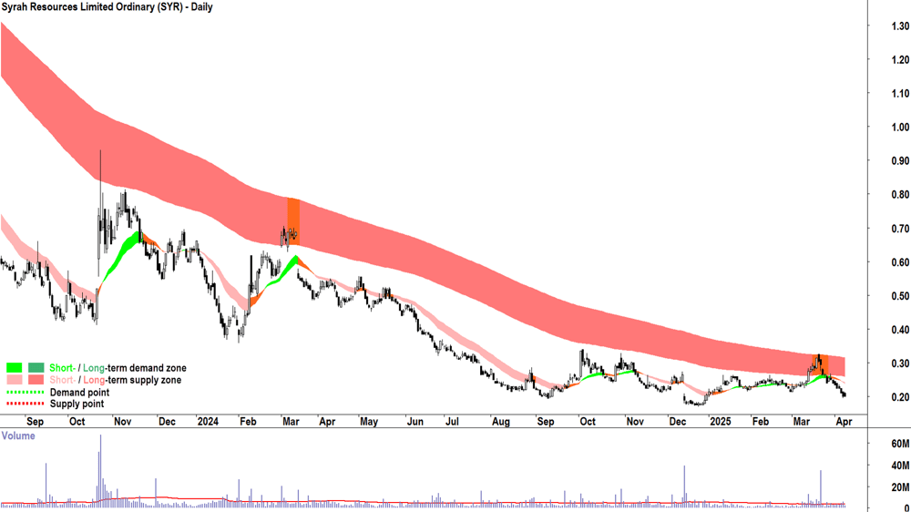Syrah Resources (ASX-SYR) daily chart 8 April 2025