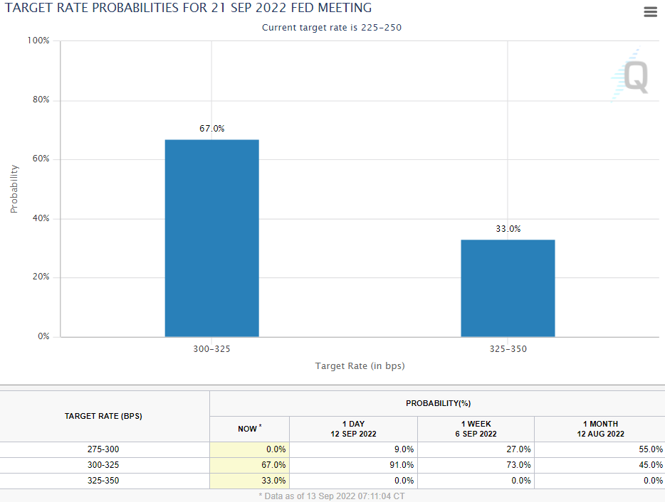 Countdown to FOMC CME FedWatch Tool