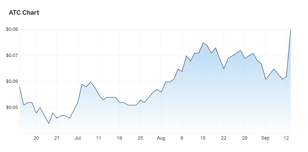 Altech's three month charts. The company's share price shot up 29% on Tuesday 13 September 