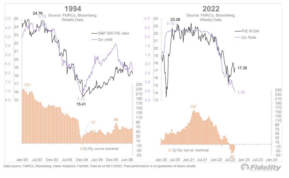 1994 S&P 500 cycle