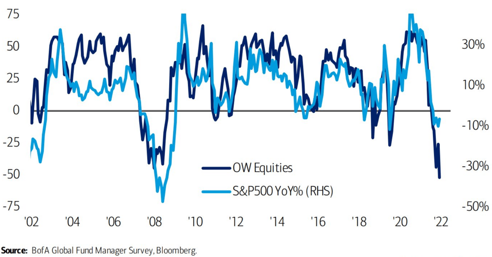 BofA Global Fund Manager Survey