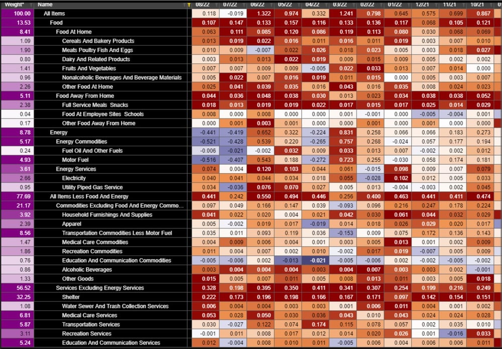 US inflation