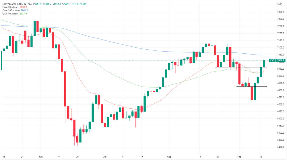 XJO chart