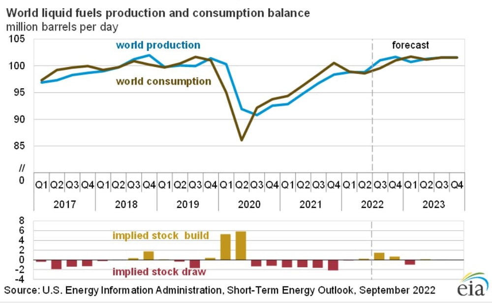 EIA oil outlook