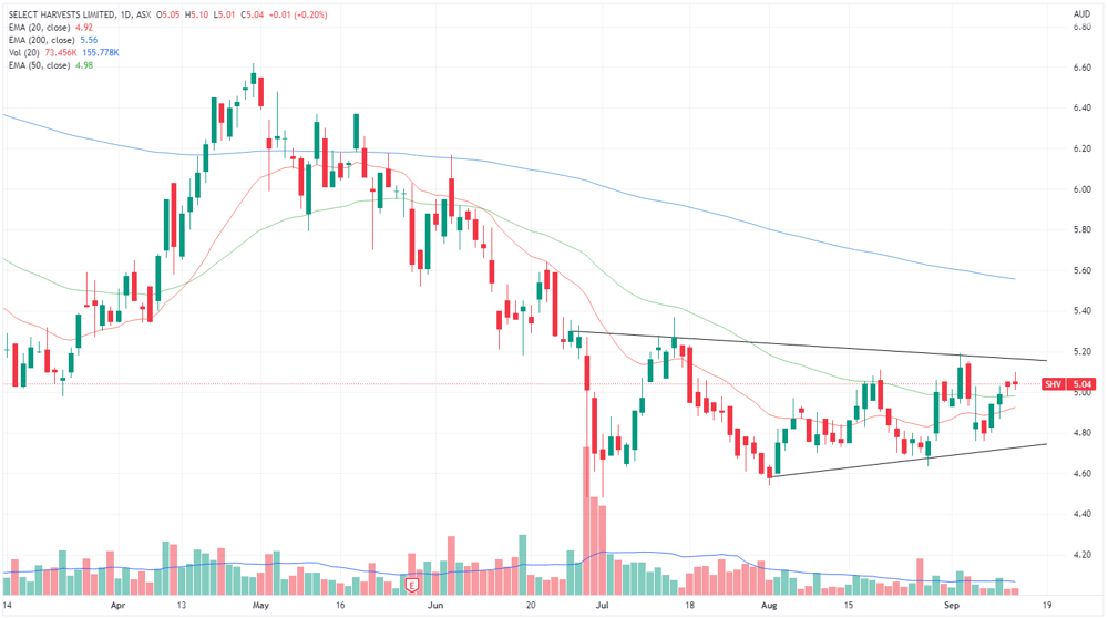 SHV chart