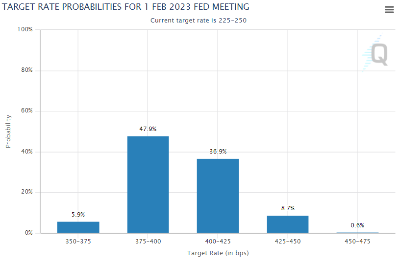 CME Fedwatch tool