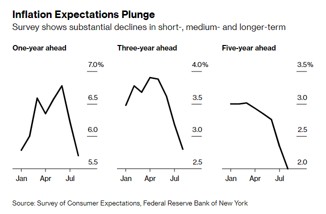 US Inflation expectations