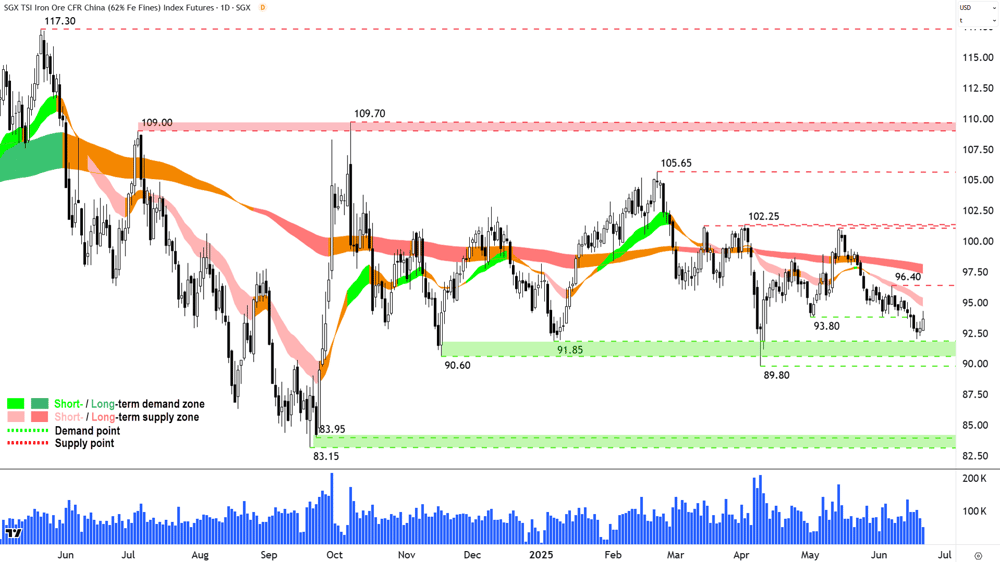 Iron Ore 62- (Front month, back-adjusted) SGX chart 20 Jun 2025