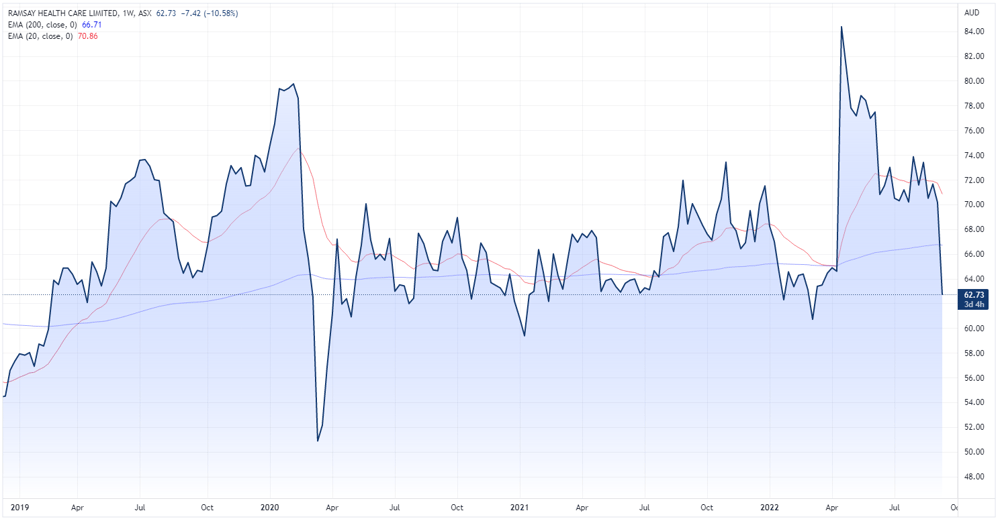 Ramsay price chart