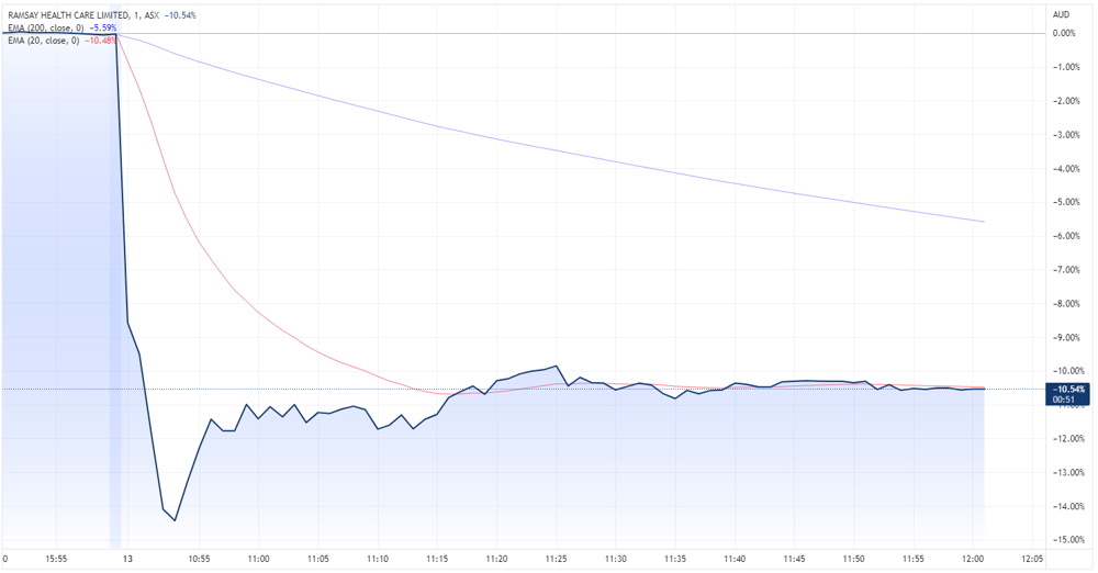 Ramsay intraday price chart