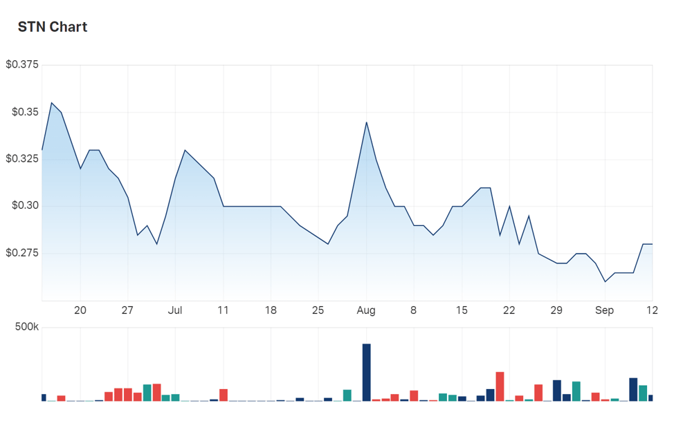The shape of Saturn Metals' three month charts 