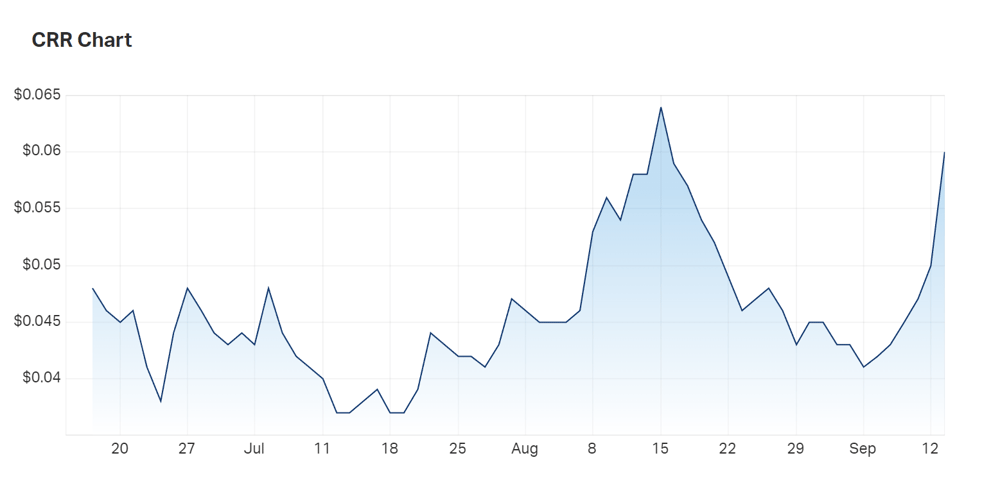 Critical Resources' three month charts 