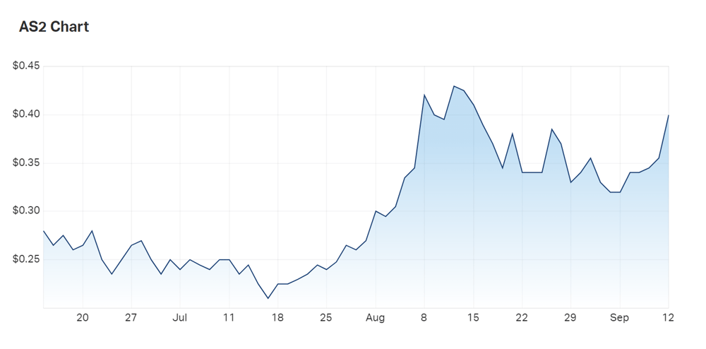 Askari Metals' three month charts 