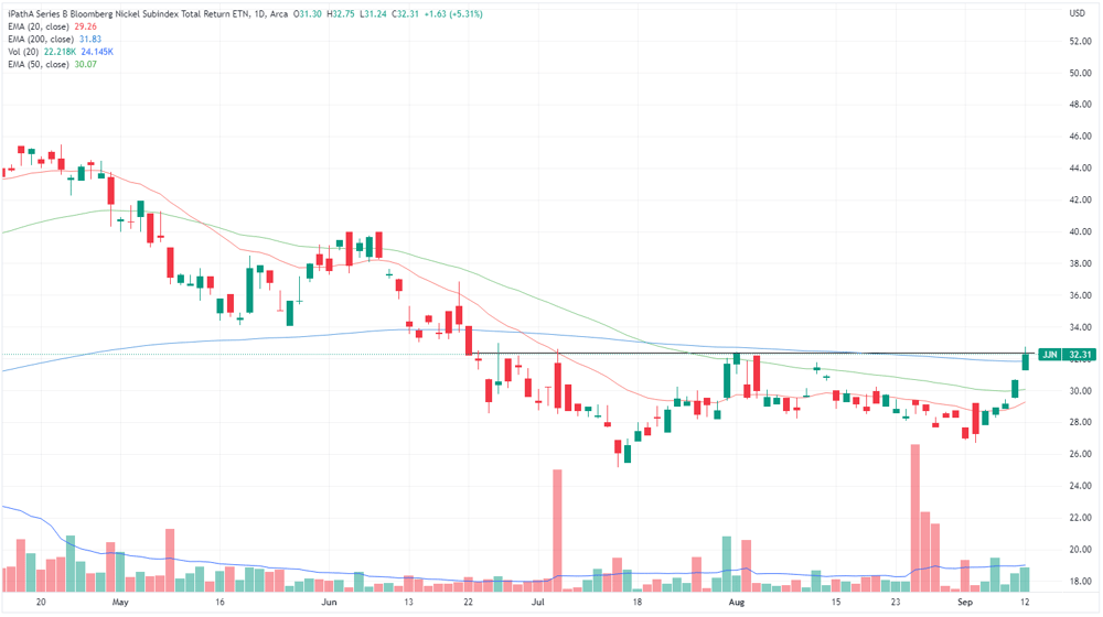 Nickel subindex chart