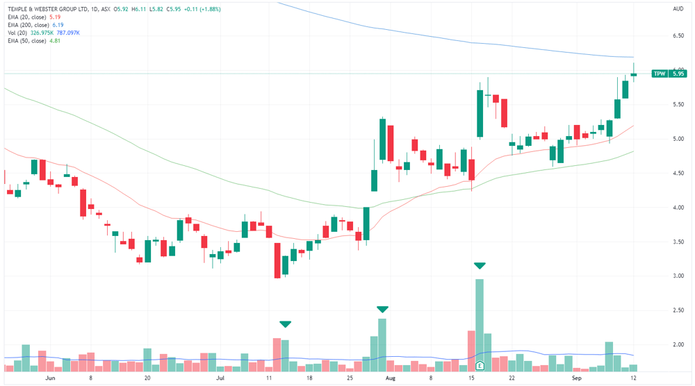 TPW chart