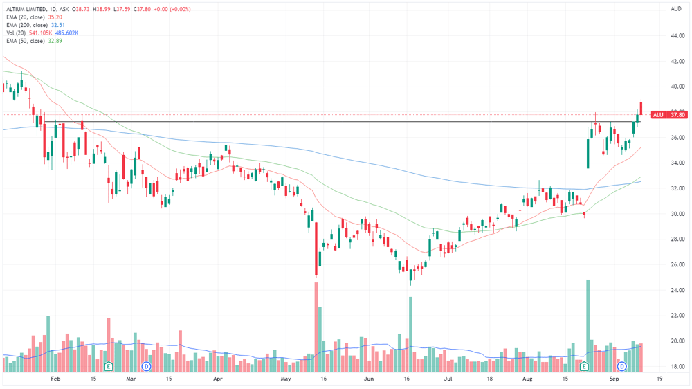 ALU chart