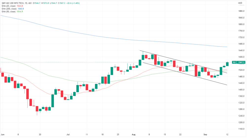 XMJ chart