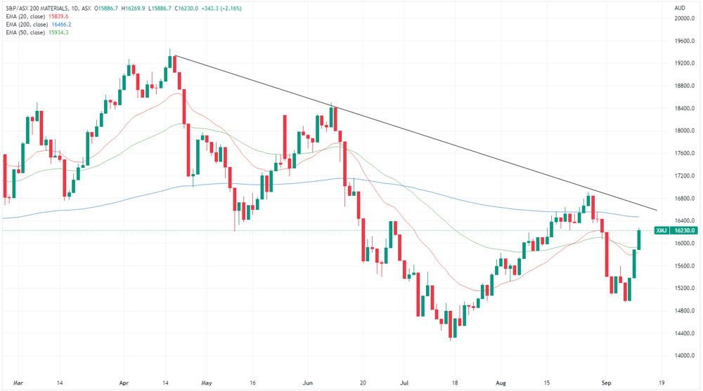 XMJ chart