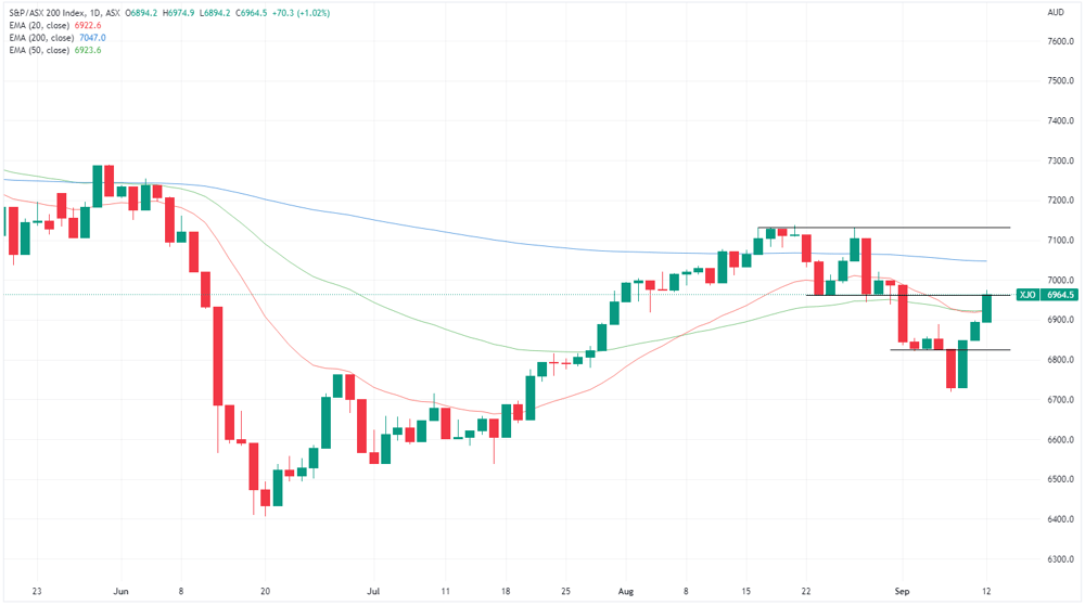 XJO chart