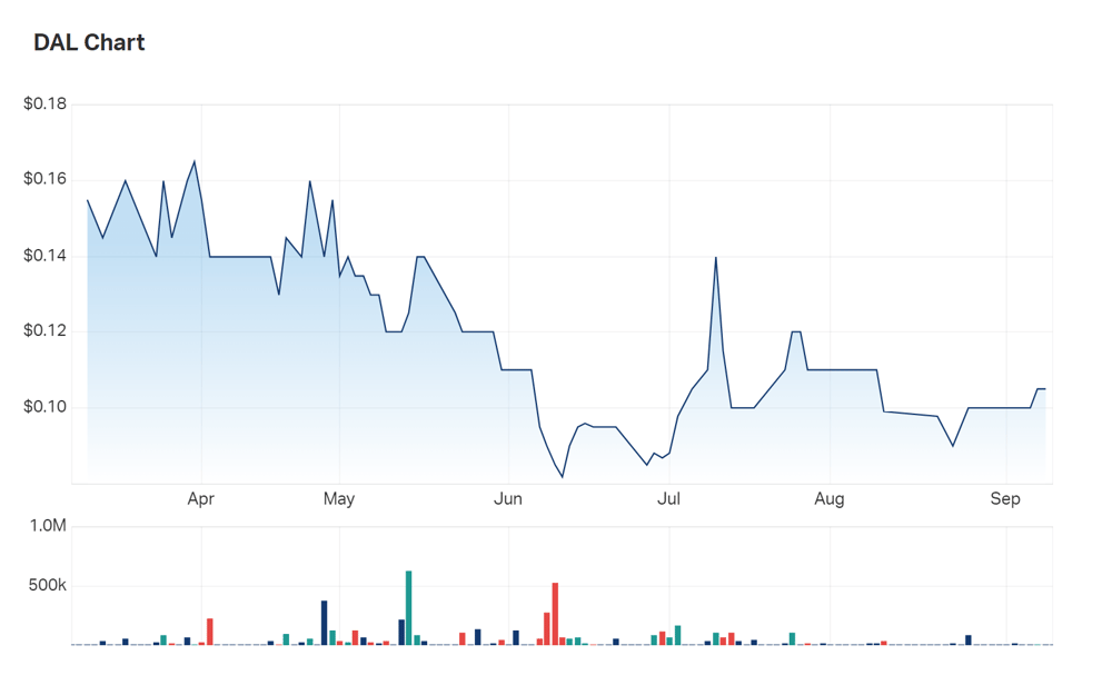 Dalaroo's six month charts reflect a fairly illiquid equity suffering in a risk-off macro environment 