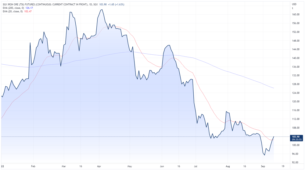 Iron ore futures chart