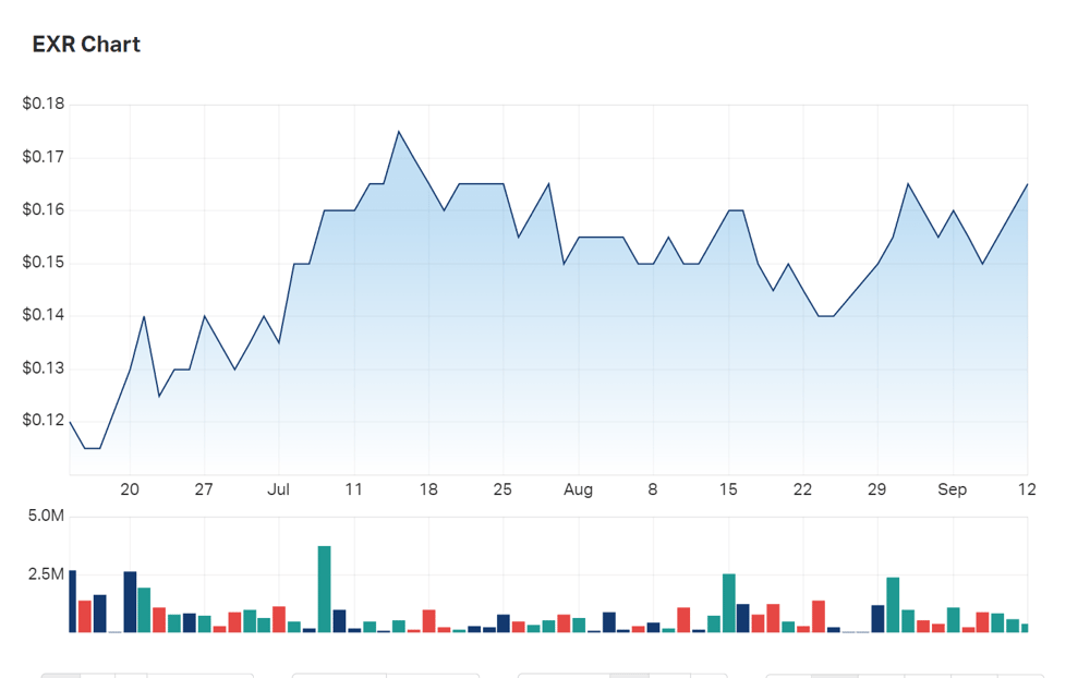 Elixir Energy's three month charts