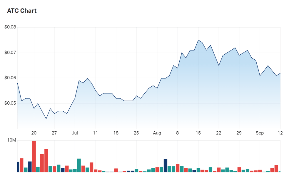 Altech's three month charts 
