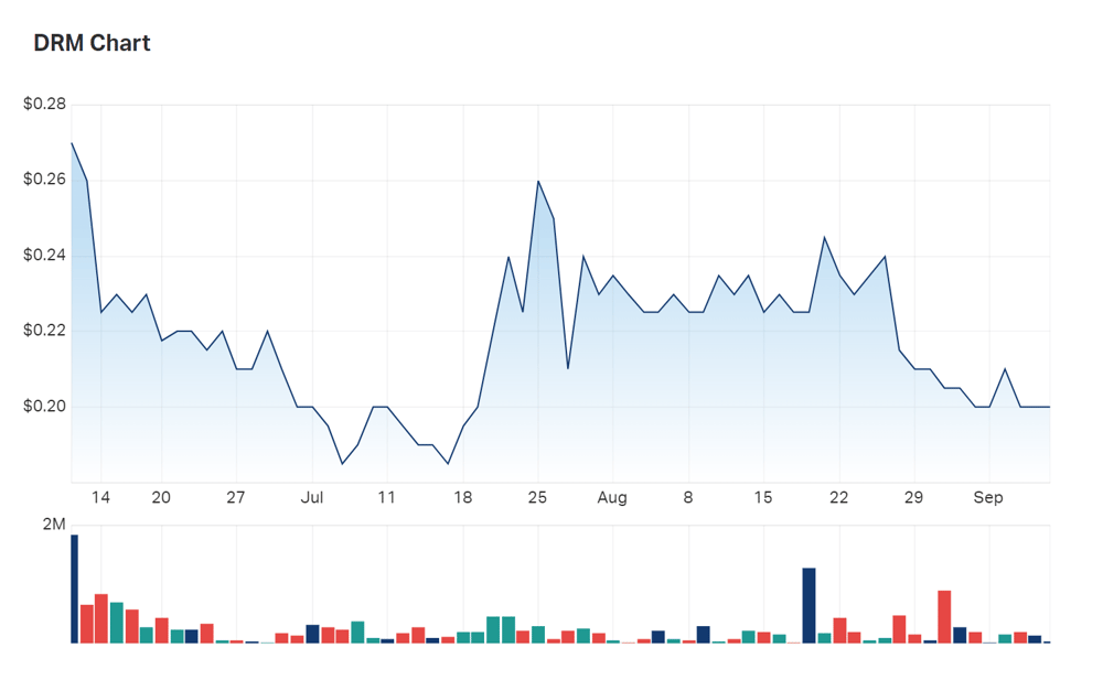 The shape of Demetallica's three month charts 