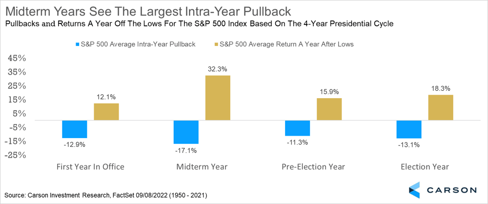 S&P 500 performance