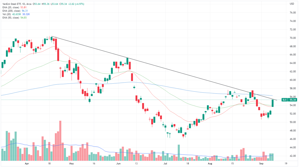 Steel ETF