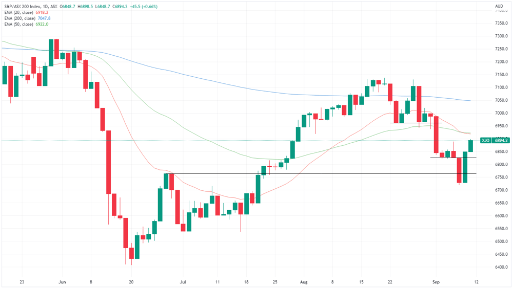 XJO chart