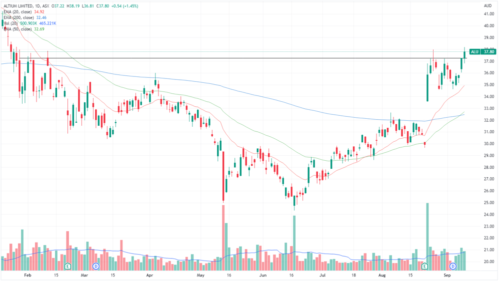 ALU chart
