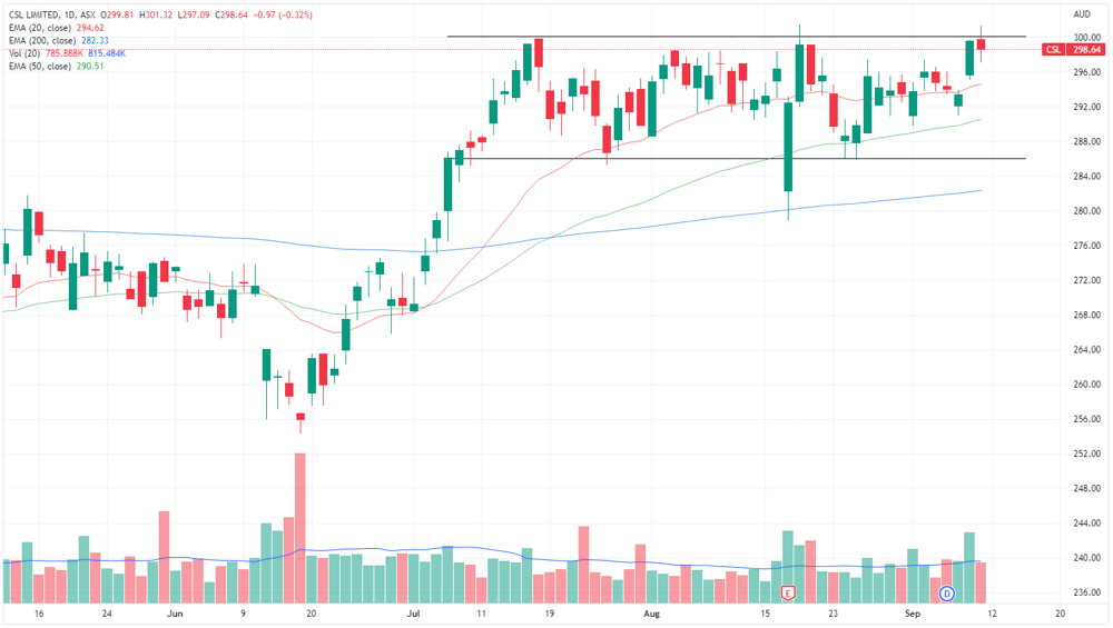 CSL price chart