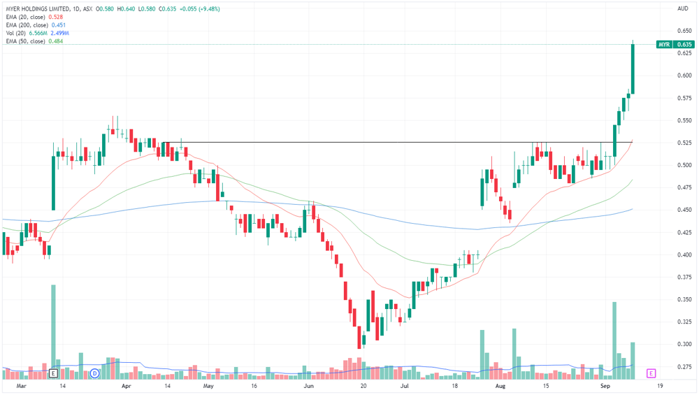 MYR chart