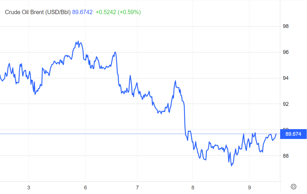 A look at the Brent price over the last week (TradingEconomics)