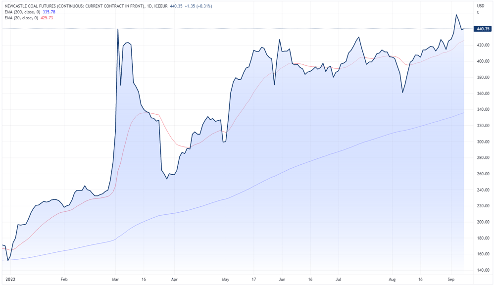 Newcastle coal futures