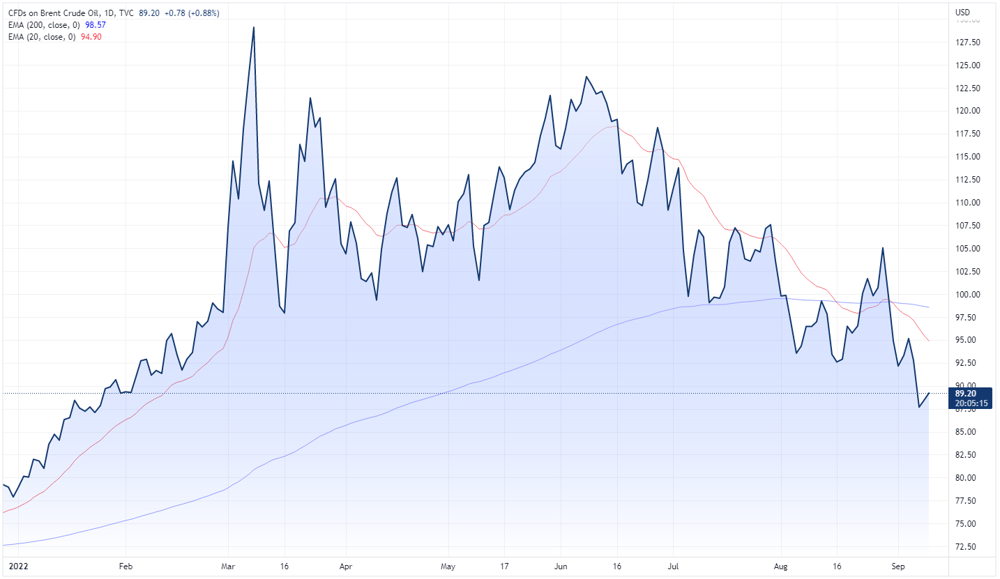 Brent crude oil price chart