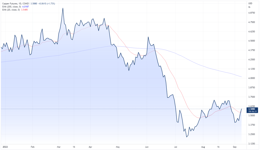 Copper futures chart