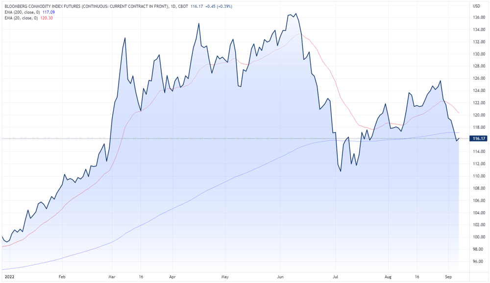 Bloomberg Commodity Index futures