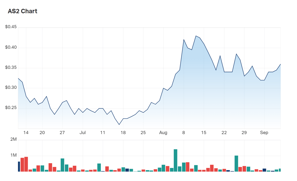 A look at Askari's three month charts 