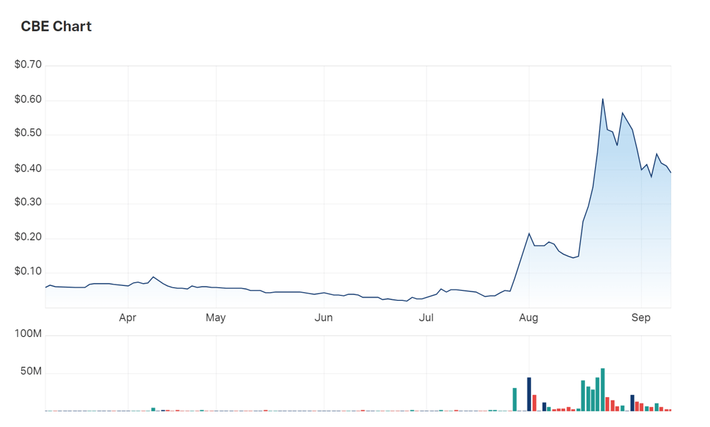 Cobre's six month charts 