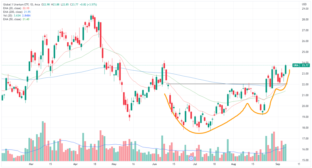 URA ETF