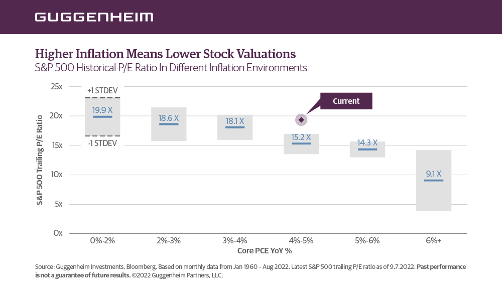 High inflation means lower stock valuations