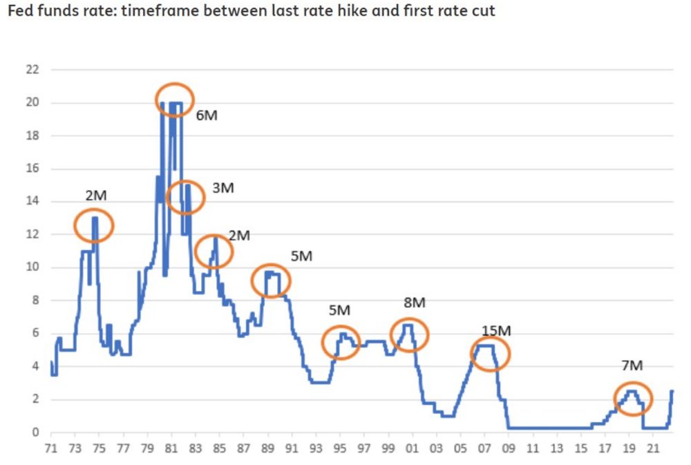 first and last rate cuts and hikes