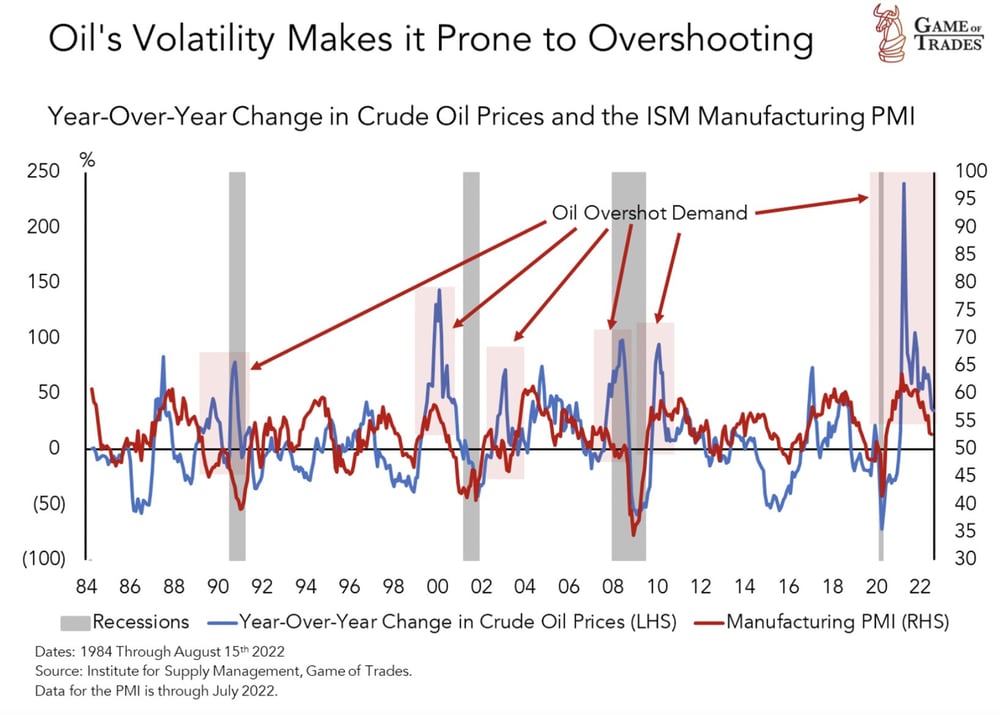 Oil price overshoots